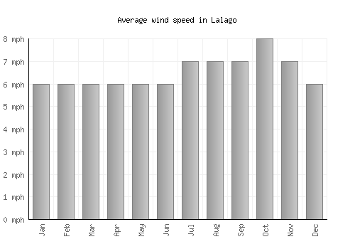 Lalago average winspeed by month (mph)