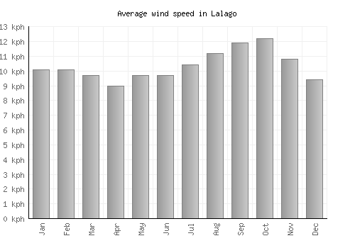 Lalago average winspeed by month (km/h)