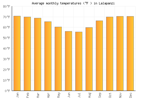 Lalapanzi average temperature chart (Fahrenheit)