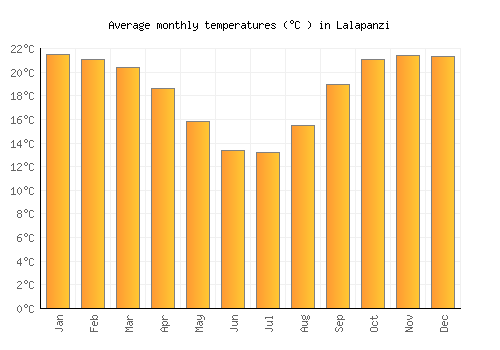 Lalapanzi average temperature chart (Celsius)