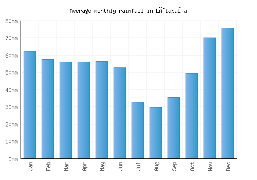 Lâlapaşa monthly rainfall chart (mm)