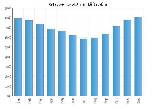 Lâlapaşa relative humidity averages
