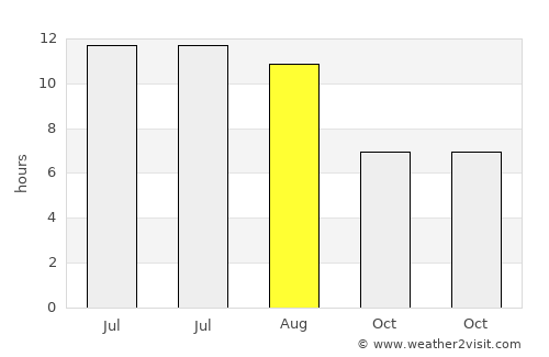 Lâlapaşa average rain in August