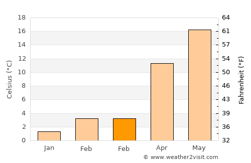 Lâlapaşa average temperature in February