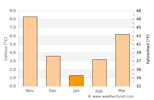 Lâlapaşa average temperature in January