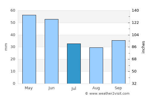 Lâlapaşa average rain in July