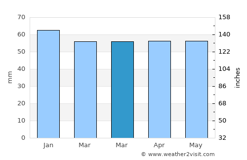 Lâlapaşa average rain in March