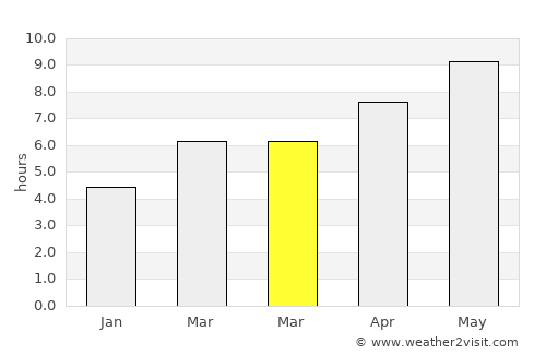 Lâlapaşa average rain in March