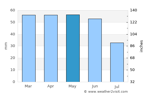 Lâlapaşa average rain in May