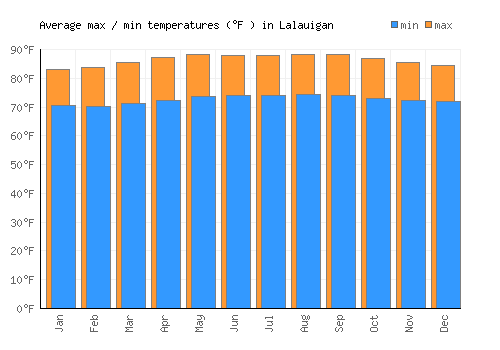 Lalauigan average minimum / maximum temperatures (Fahrenheit)