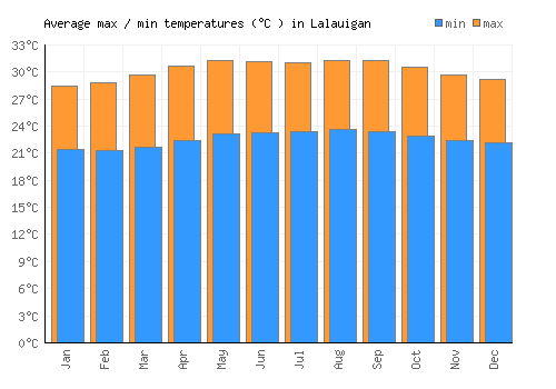 Lalauigan average minimum / maximum temperatures (Celsius)