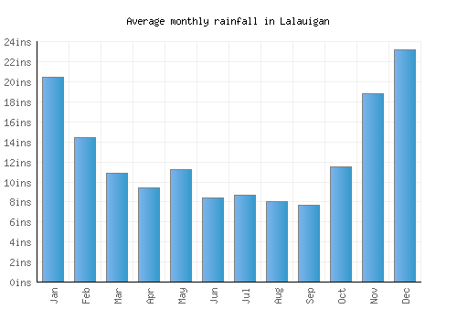 Lalauigan monthly rainfall chart (inches)