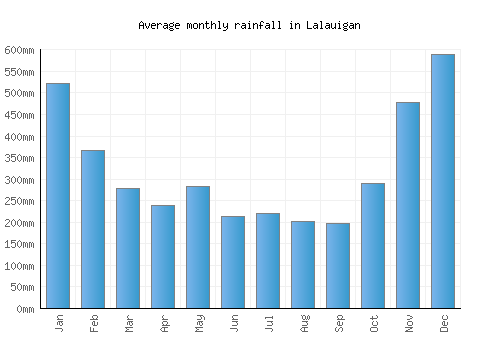 Lalauigan monthly rainfall chart (mm)