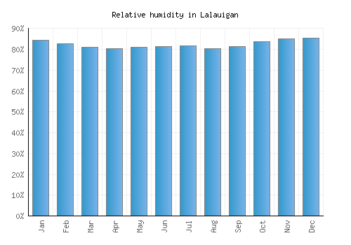 Lalauigan relative humidity averages