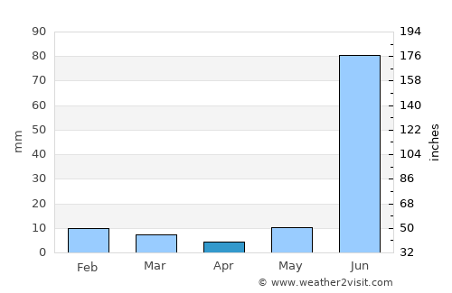 Lālganj average rain in April