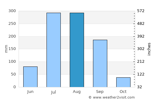 Lālganj average rain in August