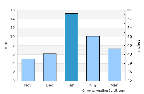 Lālganj average rain in January