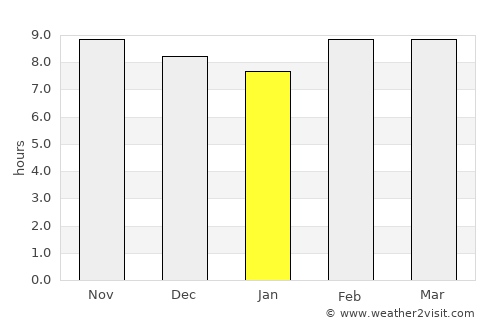 Lālganj average rain in January