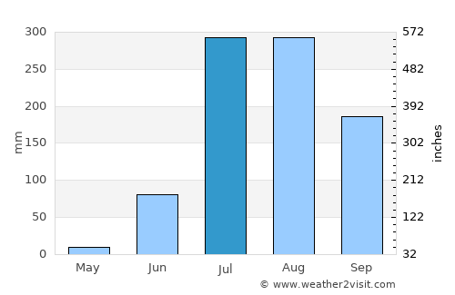 Lālganj average rain in July