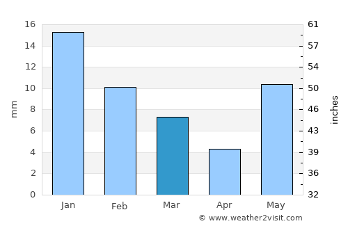 Lālganj average rain in March