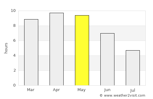 Lālganj average rain in May