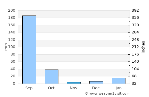 Lālganj average rain in November