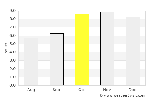Lālganj average rain in October