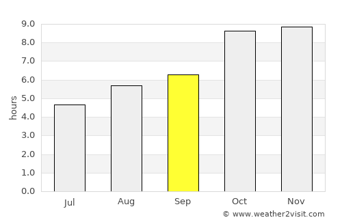 Lālganj average rain in September