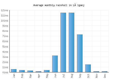 Lālganj monthly rainfall chart (inches)