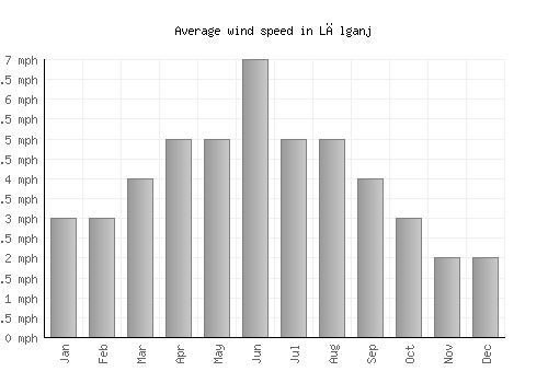 Lālganj average winspeed by month (mph)