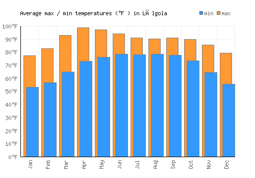 Lālgola average minimum / maximum temperatures (Fahrenheit)