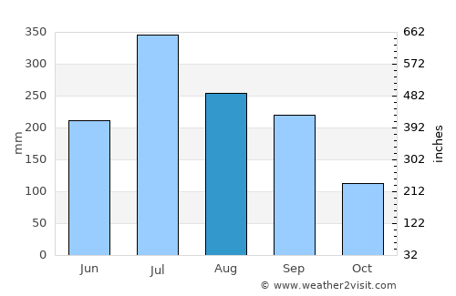 Lālgola average rain in August