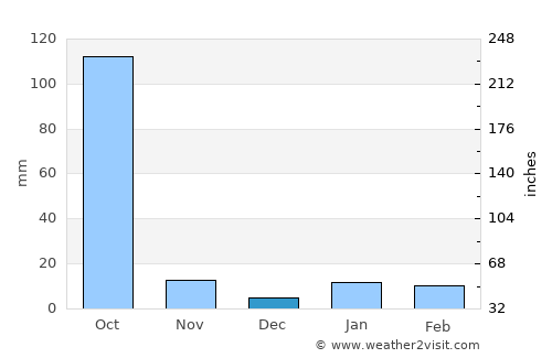 Lālgola average rain in December