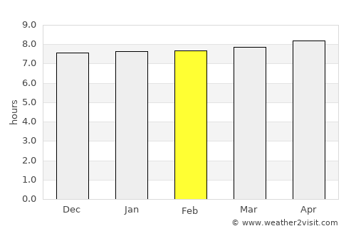 Lālgola average rain in February