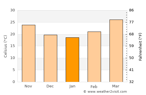 Lālgola average temperature in January