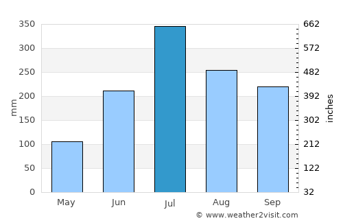 Lālgola average rain in July