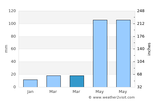 Lālgola average rain in March