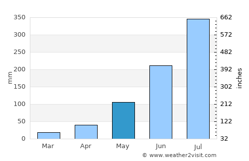 Lālgola average rain in May
