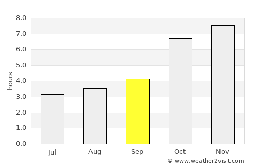 Lālgola average rain in September