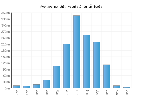 Lālgola monthly rainfall chart (mm)