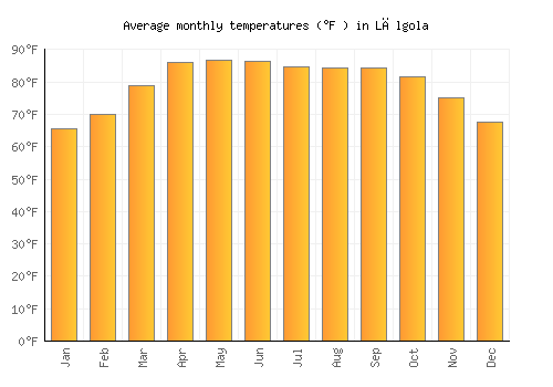 Lālgola average temperature chart (Fahrenheit)