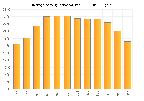 Lālgola average temperature chart (Celsius)