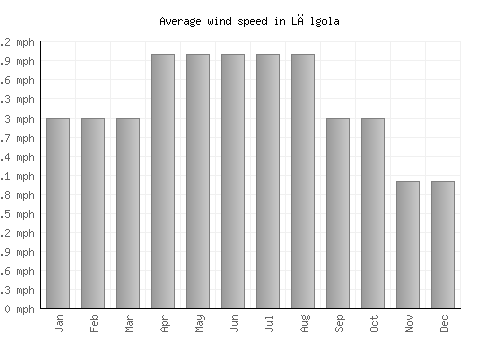 Lālgola average winspeed by month (mph)