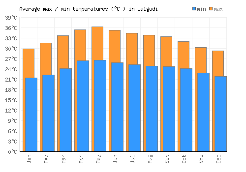 Lalgudi average minimum / maximum temperatures (Celsius)