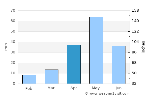 Lalgudi average rain in April