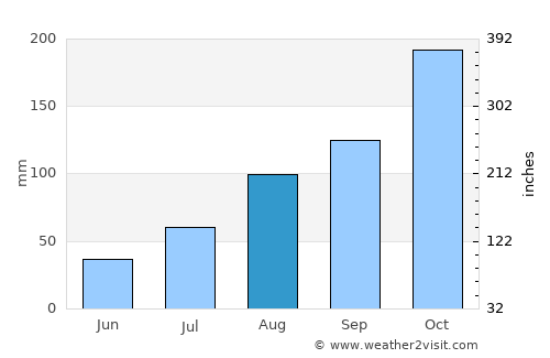 Lalgudi average rain in August