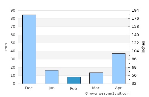 Lalgudi average rain in February