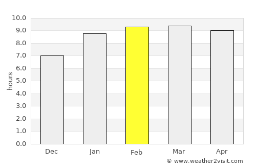 Lalgudi average rain in February