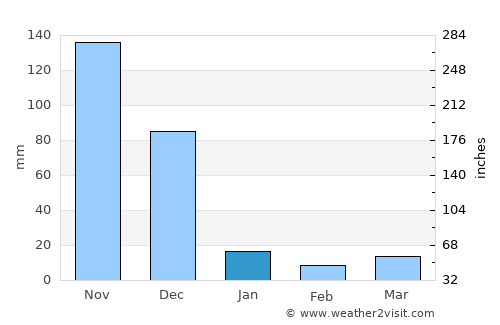Lalgudi average rain in January