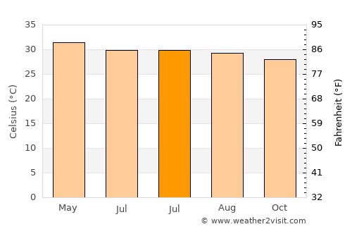 Lalgudi average temperature in July